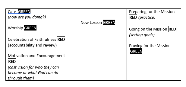 Three Thirds Process